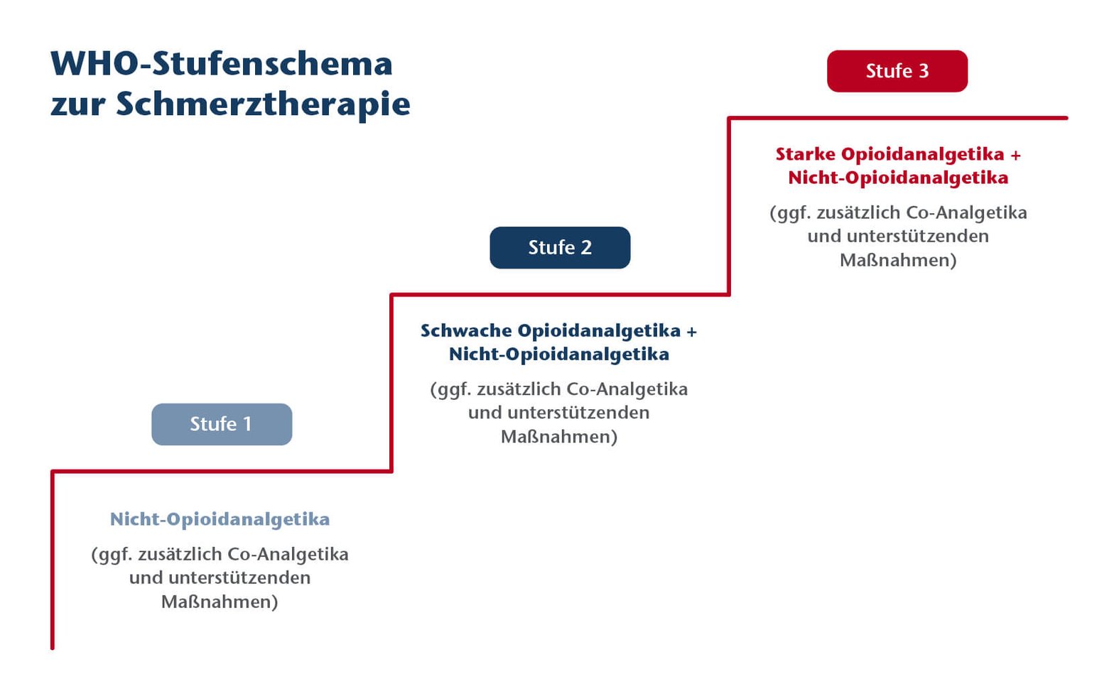 WHO-Stufenschema zur Schmerztherapie