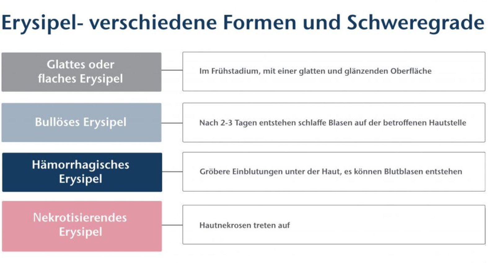 Erysipel: Formen und Schweregrade