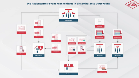 Die Herausforderungen der interdisziplinären Zusammenarbeit in der Wundversorgung