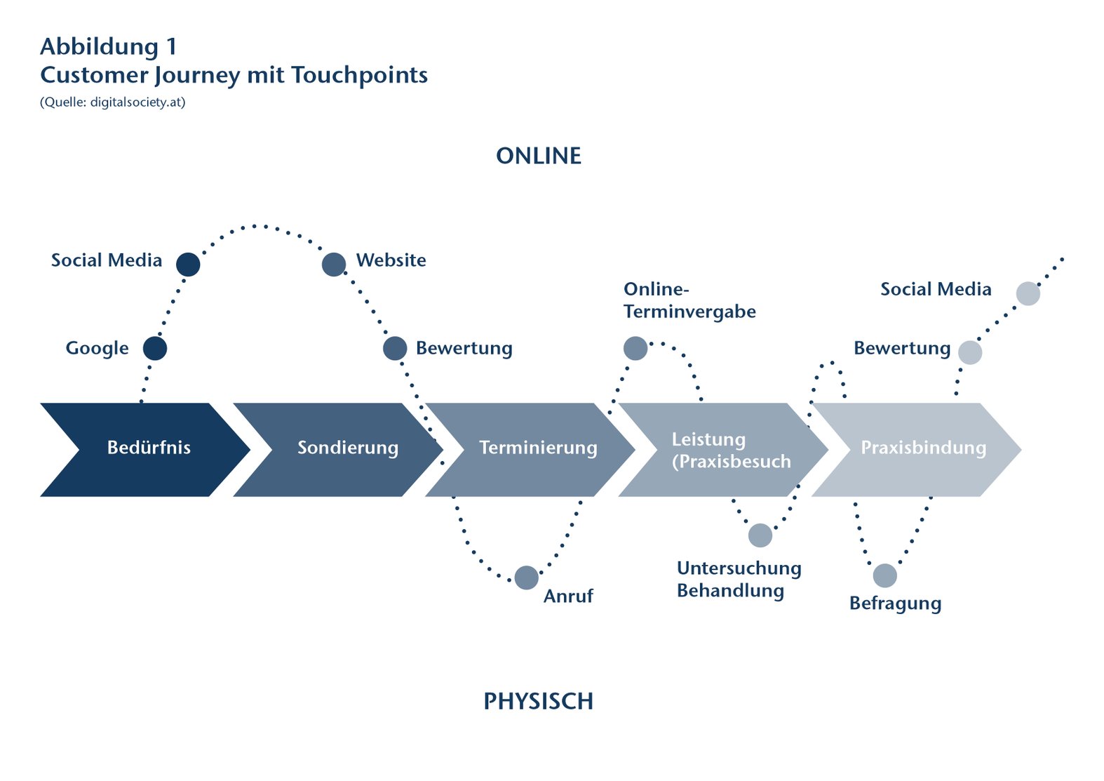 Customer Journey Abbildung
