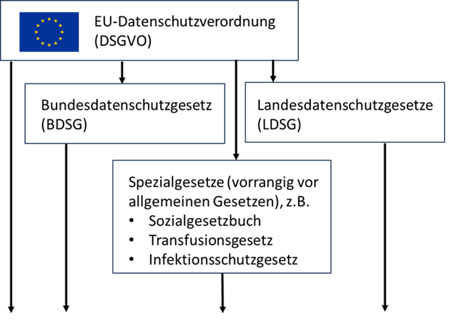Datenschutz Hierarchie Abbildung
