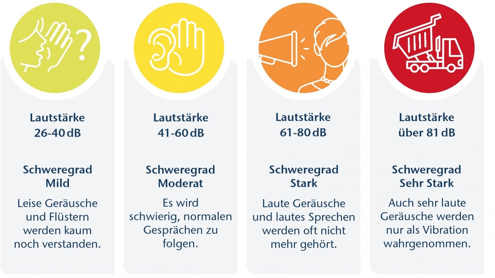 infografik zu den verschiedenen graden von schwerhörigkeit