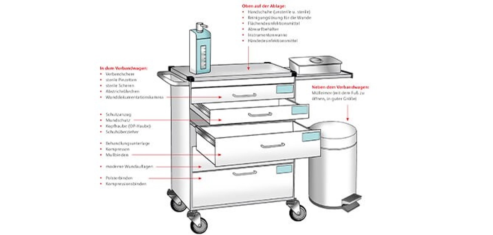 Blog Wundversorgung Verbandwagen