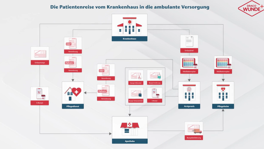 Die Herausforderungen der interdisziplinären Zusammenarbeit in der Wundversorgung