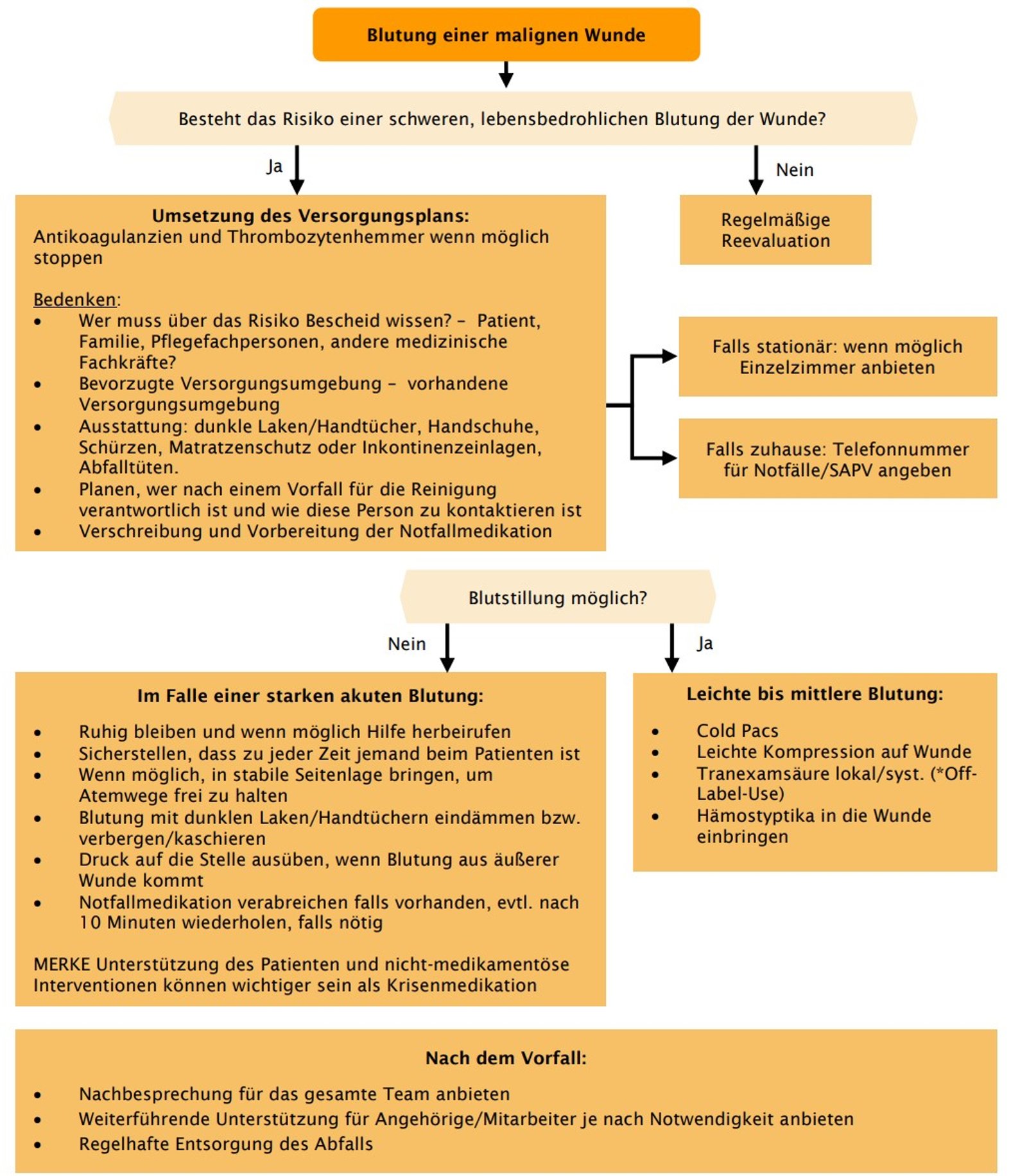 Blutende Tumorwunden: Management, Praxisschema